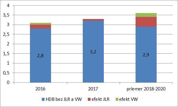 Dlhodobý výhľad ekonomiky SR Predstavujú investície v automobilovom priemysle
