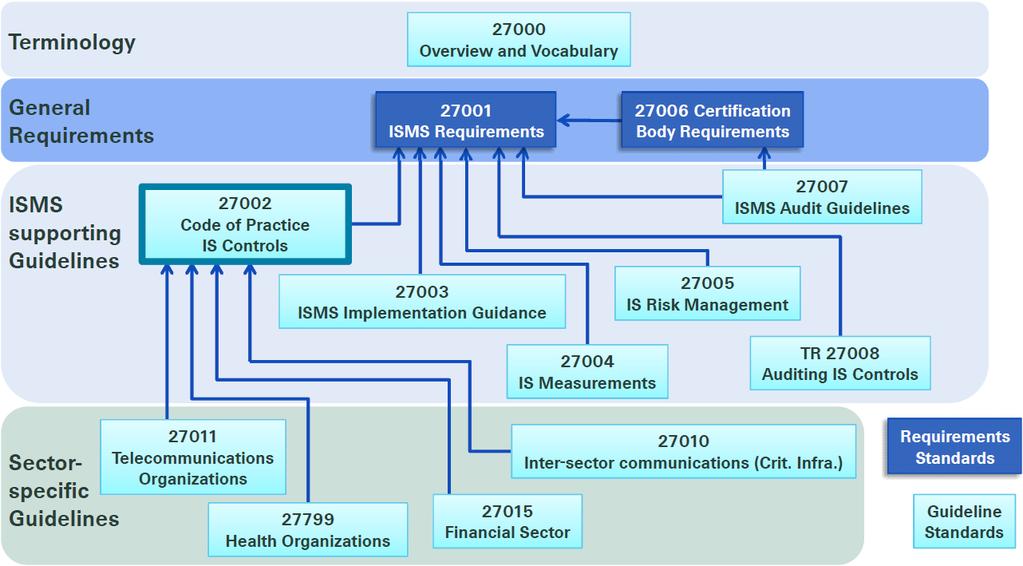 ISO 27000