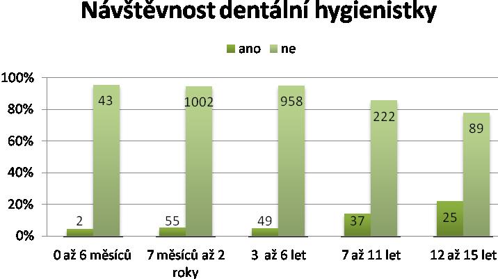Graf 4: Návštěvnost dentální hygienistky Z výše uvedeného grafu vyplývá, že dvě (4 %) děti z celkového počtu 45, ve věku do 6 měsíců, již byly u dentální hygienistky, 43 (96 %) dětí nikoli.