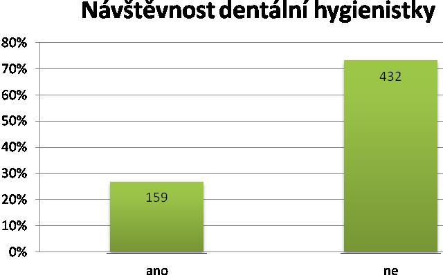 Z této tabulky je možné porovnávat hodnoty návštěvnosti zubního lékaře mezi mužskou a ženskou částí respondentů. Pravidelně, 2 ročně navštěvuje zubního lékaře 84 (64 %) mužů a 329 (72 %) žen.