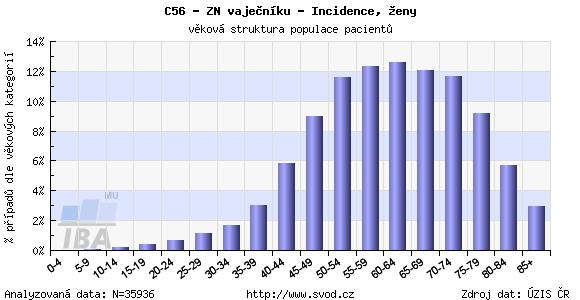 věnovali nádorům epiteliálním, které tvoří ve střední Evropě cca 90% všech zhoubných nádorů ovarií. Hranice mezi benigními a maligními nádory není ostrá.