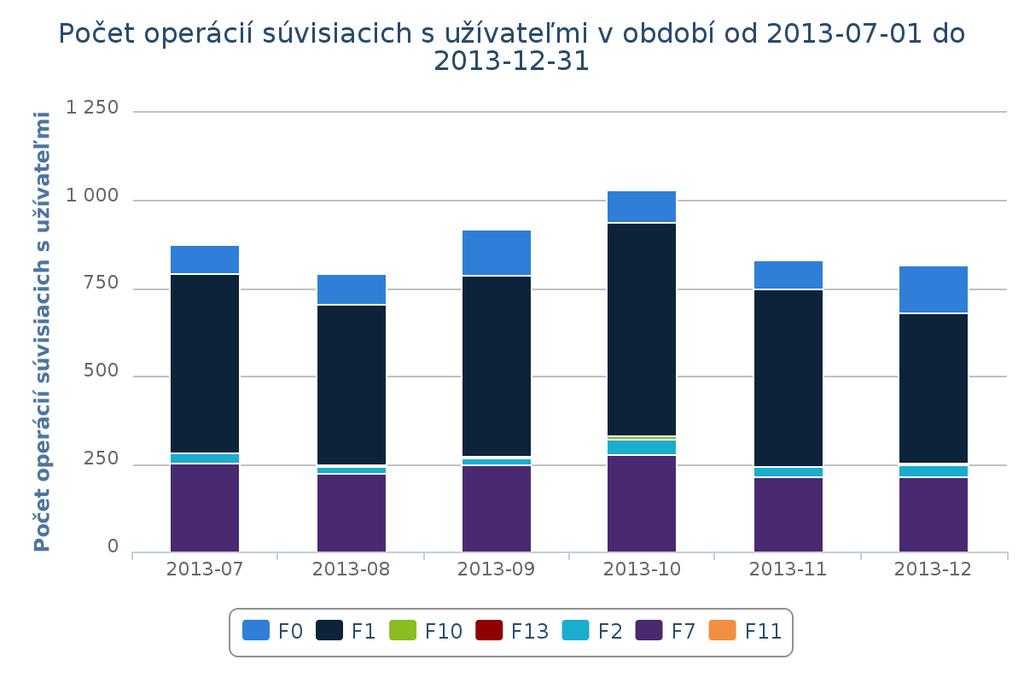 Celkový počet registračných operácií V sledovanom období (1. júla 2013 31.