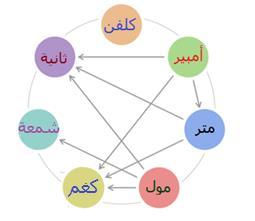 وحدات القياس الوحدات األشياء.