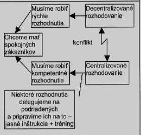 UTB ve Zlíně, Fakulta managementu a ekonomiky 27 V běžném životě je nejpřijatelnějším řešením rozdílných názorů kompromis.