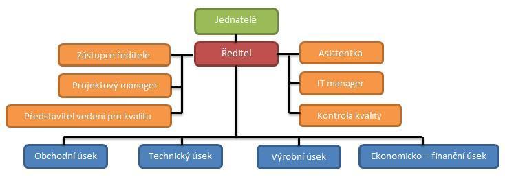 UTB ve Zlíně, Fakulta managementu a ekonomiky 41 5.1 Organizační struktura Společnost má funkční organizační strukturu.
