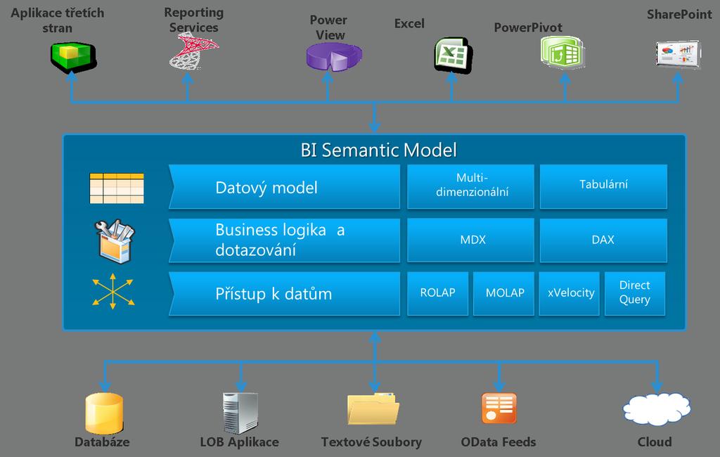 3 ZÁKLADNÍ POJMY BUSINESS INTELLIGENCE 19 Obrázek 4: BISM (TechEd North America, 2012) 3.2.2 BISM multidimenzionální vs.