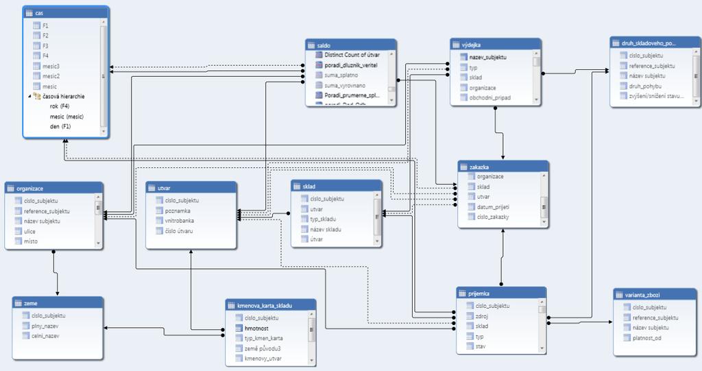 5 TABULÁRNÍ MODEL 34 Obrázek 15: Okno SSTD diagram 5.7 Instance Analysis Serveru Databáze na instanci Analysis Serveru jsou dvě.