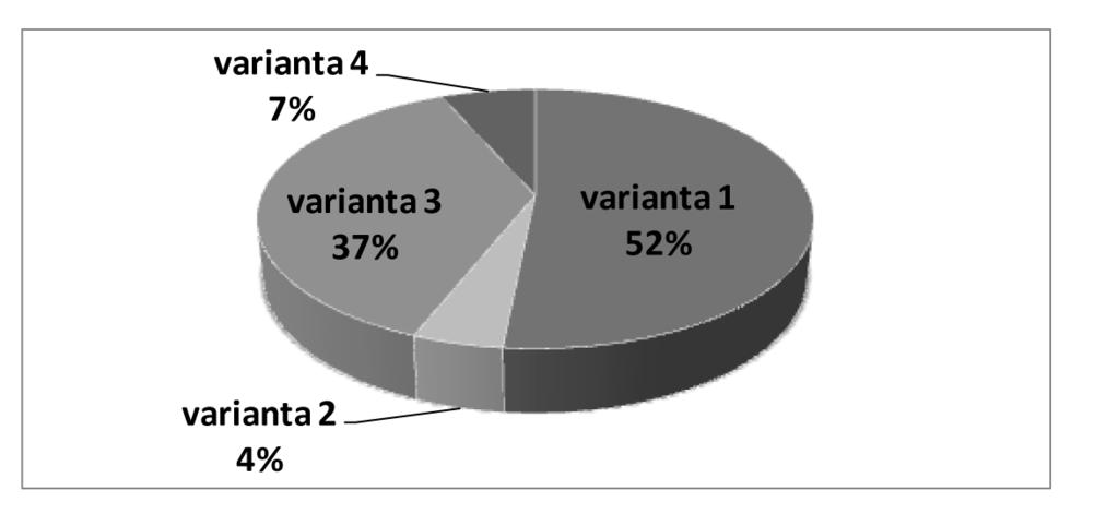 Obr. 6: RozloÏení odpovûdí na otázku Co je dle Va eho názoru hlavním smyslem daní? Celkové odpovûdi na tuto otázku zachycuje Obr.