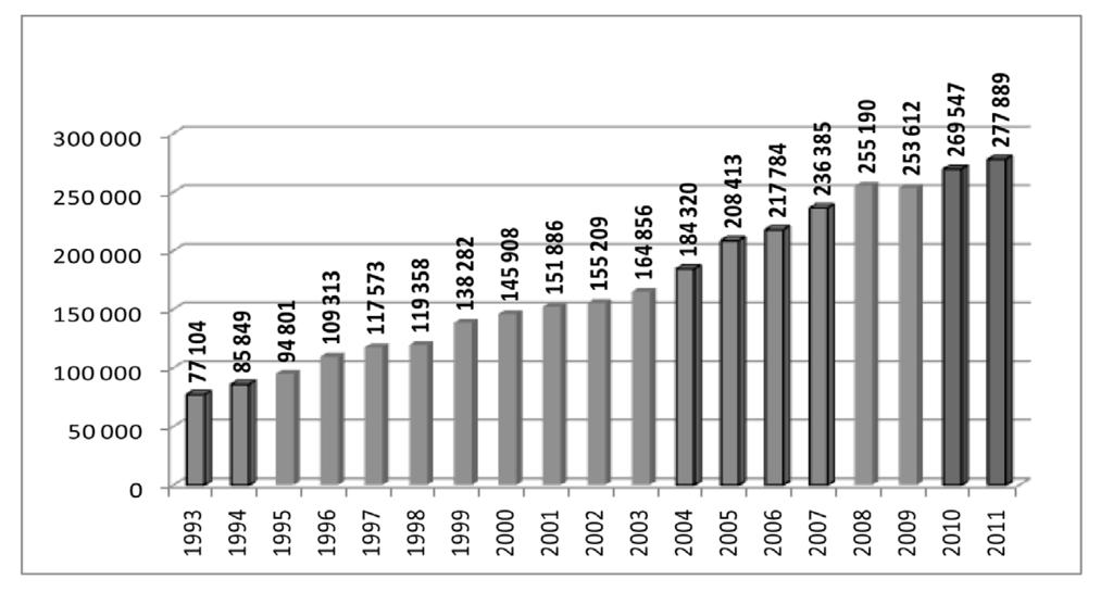 Obr. 11: V voj v bûru DPH v mil. Kã Zdroj: [9] Obr.