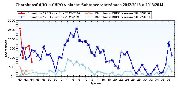 SOBRANCE: Hlásených 428 ochorení, z toho 76 CHPO, komplikácie - 14 0-5 6-14 15-19 20-59 60+ Spolu ARO Abs. 89 137 73 81 48 428 Ch. 14278,1 13416,0 10106,1 1901,9 3210,7 4988,8 Sobrance CHPO Abs.