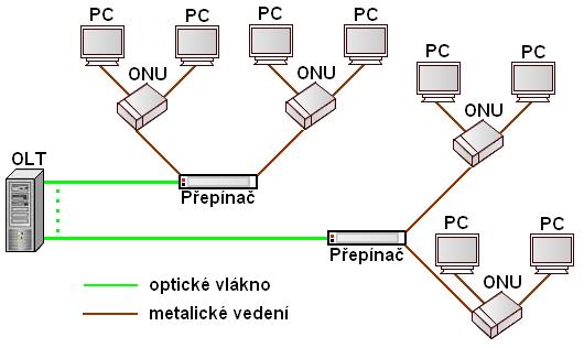 Uživatelovy spotřebiče jsou pak připojeny metalickým vedením, bezdrátově či jinými způsoby (viz Obr. 3.1). [3] Obr. 3.1: Zobrazení zapojení typu FTTH[3] 3.2.