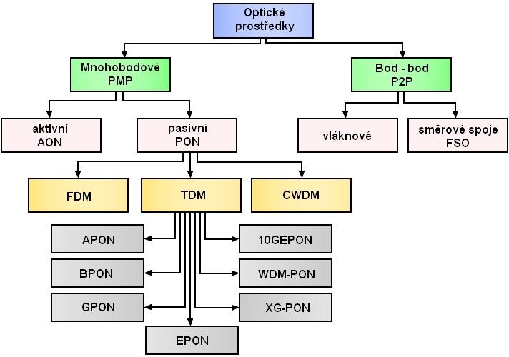5. ARCHITEKTURA SÍTÍ Optické distribuční sítě ODN se realizují dvěma základními architekturami, Bodbod a mnohobodová architektura.