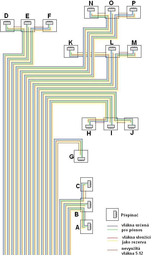 přenos. Z jednotlivých přepínačů je signál ke koncovým uživatelům přiveden pomocí UTP kabelu CAT 5e. Takto modifikovaná síť poskytuje 24 uživatelům celkovou přenosovou rychlost 100 Mbit/s.