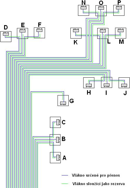 připojení jednotlivých uživatelů rychlostí 78/39 Mbit/s nezávisle na zatížení sítě. Tato rychlost by měla i do budoucna zajistit dostatečně rychlé připojení.