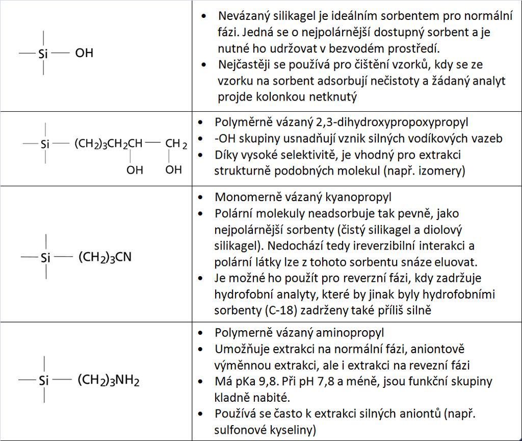 Silikagel a jeho modifikace Tabulka 2 Silikagel a jeho modifikace pro normální fázi SPE- převzato a upraveno z [8, 9] Florisil Florisil je směs SiO2 (84 %), MgO2 (15,5 %) a Na2SO4 (0,5 %).