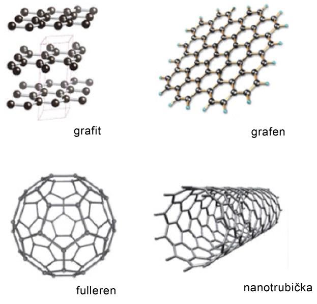 Obrázek 9 Příklady uhlíkatých nanomateriálů - převzato a upraveno z [24] Přestože všechny uhlíkové nanomateriály mají stejnou chemickou strukturu, lze mezi nimi pozorovat určité odlišnosti.