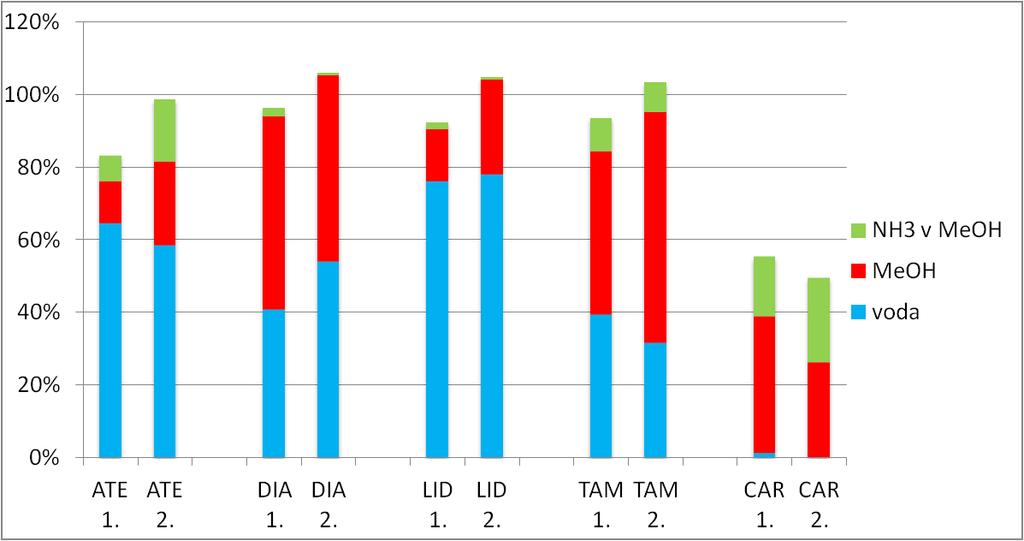 1,1M NH3 v MeOH. Eluční činidla jsme po nanesení na kolonku zachytili a analyzovali zvlášť.