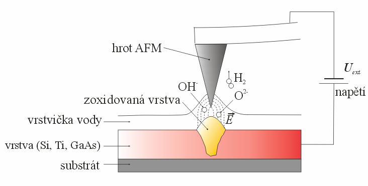 4.2. LAO Obrázek 4.4: Lokální anodická oxidace pomocí AFM [20]. První lokální anodická oxidace byla provedena v roce 1990 Dagatou et al. pomocí STM.