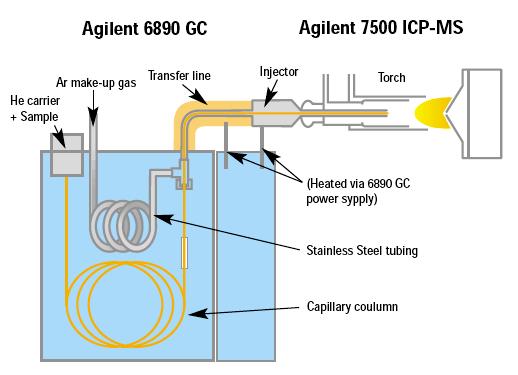 GC-ICP-MS V PRVKOVÉ