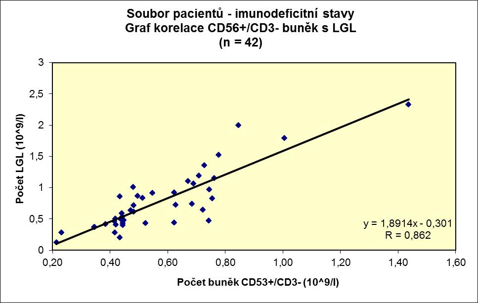 Graf č. 2 Celý soubor: korelace počtu NKT buněk a LGL 4.