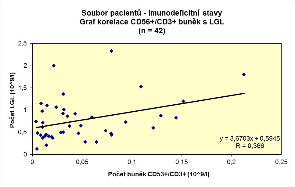 3 Soubor pacientů s imunodeficitními stavy: korelace počtu NK buněk s