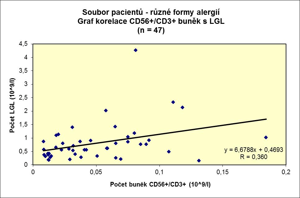 5 Soubor pacientů s alergiemi: korelace počtu NK