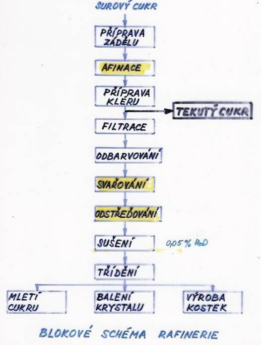 nádrž na mísicí sirob surový cukr (meziproduktový, zadinový) drtič hrudek voda záděl afinační mísidlo odstředivka