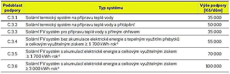 MO NOSTI DOTACÍ PODPORUJÍCÍ ROZVOJ MALÝCH INSTALACÍ PRO PROSUMERS Dota ní program Nová zelená úsporám, ást C.3 - Instalace solárních termických a fotovoltaických (FV) systém, podoblast C.3.4, C.3.5 a C.