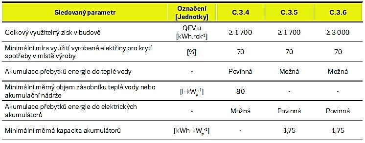 7 NOVÁ ZELENÁ ÚSPORÁM, PODOBLAST C.3.