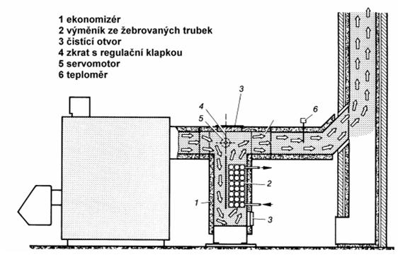 Připojení ekonomizéru ke kotli Připojení ekonomizéru ke