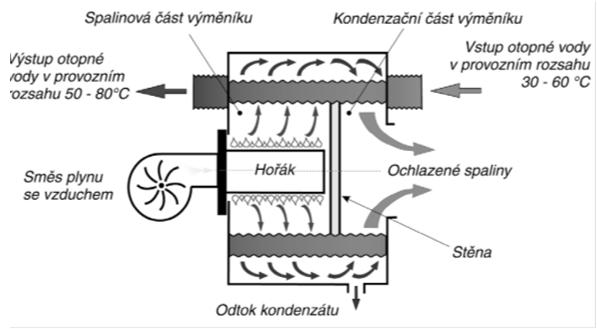 vyjadřuje z výhřevnosti paliva výhřevnost nezahrnuje