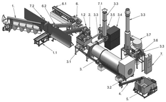 pásový dopravník 2. vibrační třídič 3. sušárna 3.1. zásobník sušárny 3.2. vynášecí šnek 3.3. potrubí 3.4. kotel 3.5.