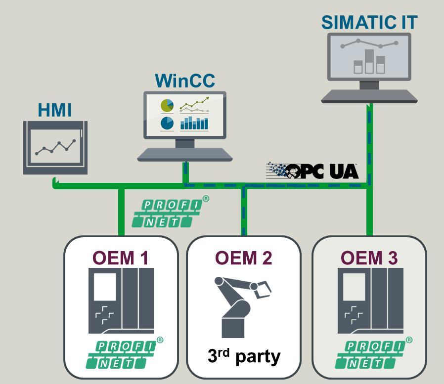 externích aplikací Snadné rozšíření / využití PROFINET sítí