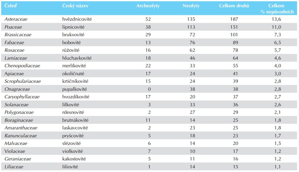 Tab. 3: Zastoupení nepůvodních druhů podle čeledí.