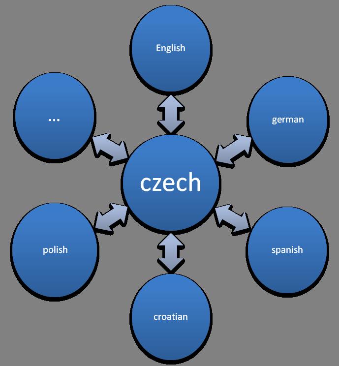 O korpusu InterCorpu Základní údaje Architektura korpusu InterCorp zarovnání: po větách,