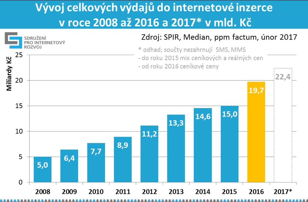 2 Vývoj výdajů do internetové reklamy Objem internetové inzerce dosáhl v loňském roce téměř 20 miliard korun.