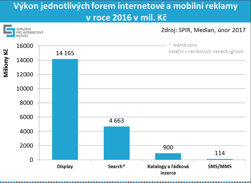 3 Graf č. 2, zdroj: SPIR, Median, 2/2017 Letos poprvé je možné mnohem přesněji určit výkon videoreklamy.