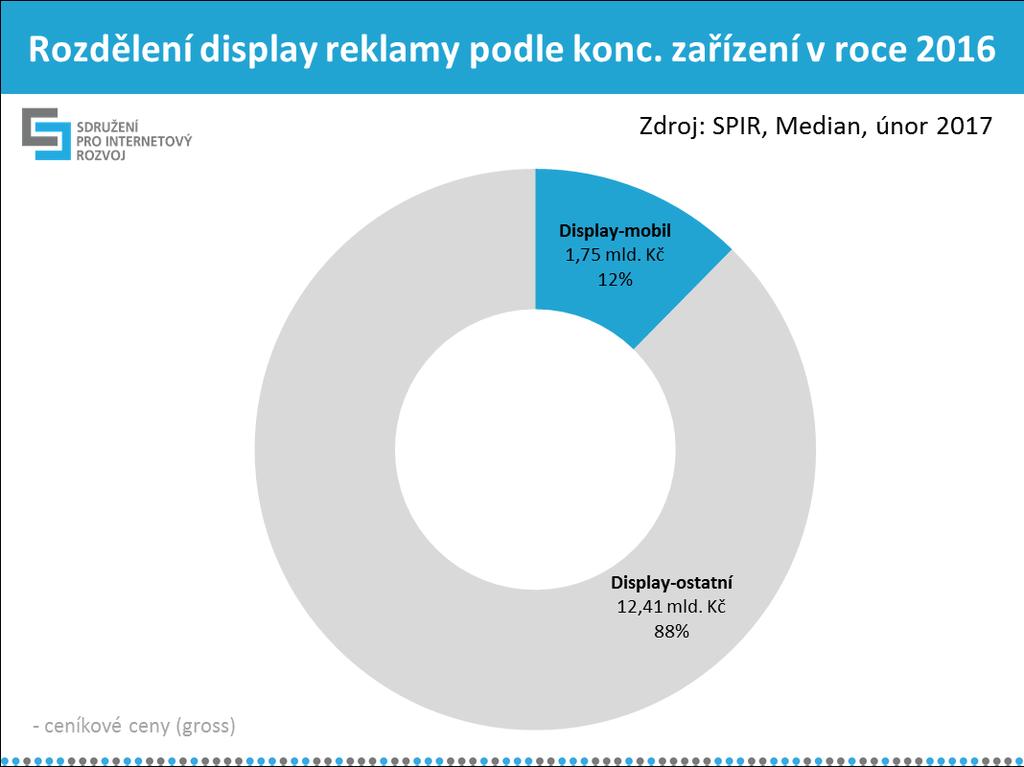 Letos šlo poprvé určit podíl mobilní reklamy nejen ze standardní display reklamy, kterou deklarují média, ale i z reklamních obsahových sítí a RTB způsobem obchodované.