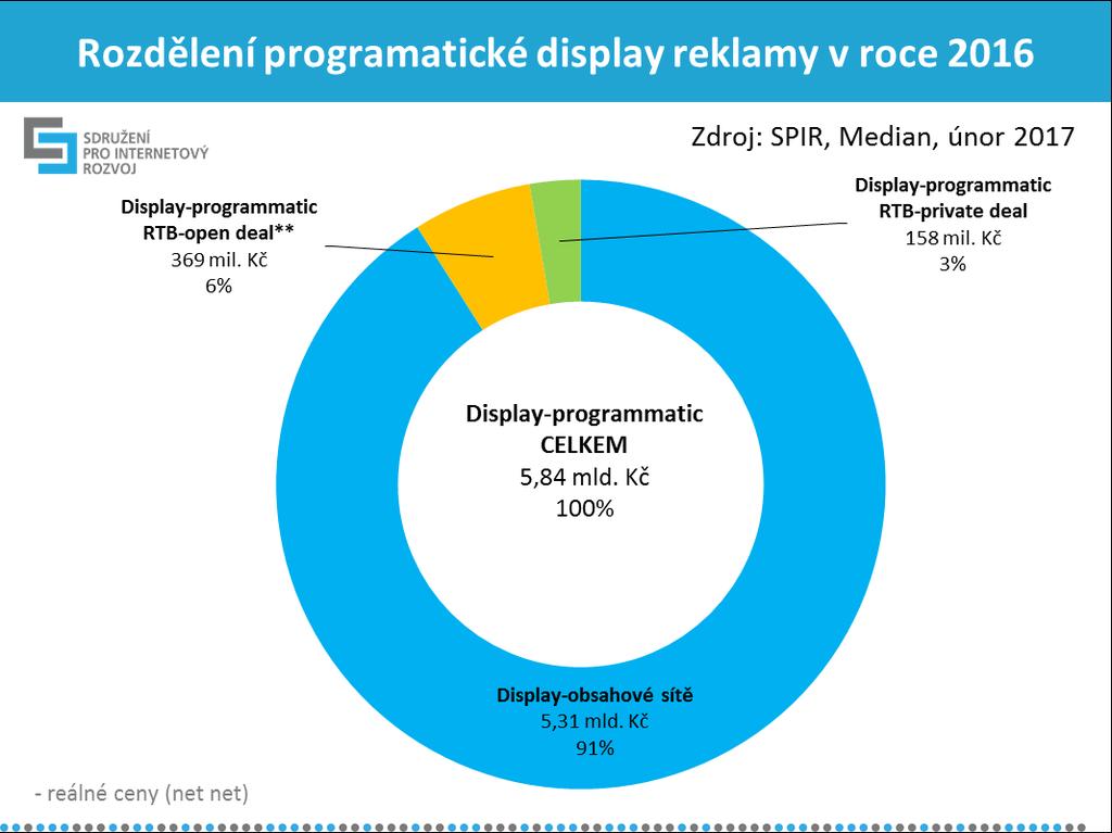 2016 dosáhla objemu 5,84 mld.