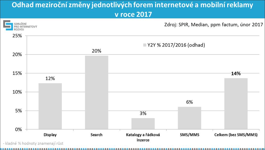 7 Graf č. 8, zdroj: SPIR, Median, ppm factum, 2/2017 Pro porovnání velikosti inzerce v celých mediatypech byly použity údaje z monitoringu reklamních investic Nielsen Admosphere. Televize s 42,4 mld.