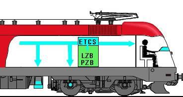 zrychlení EVC ETCS-centrální přístroj 4 ETCS-poruchové tlačítko STM Specific Transmission Module (národní 5 Anténa eurobalíz/euroloop Ovlivnění