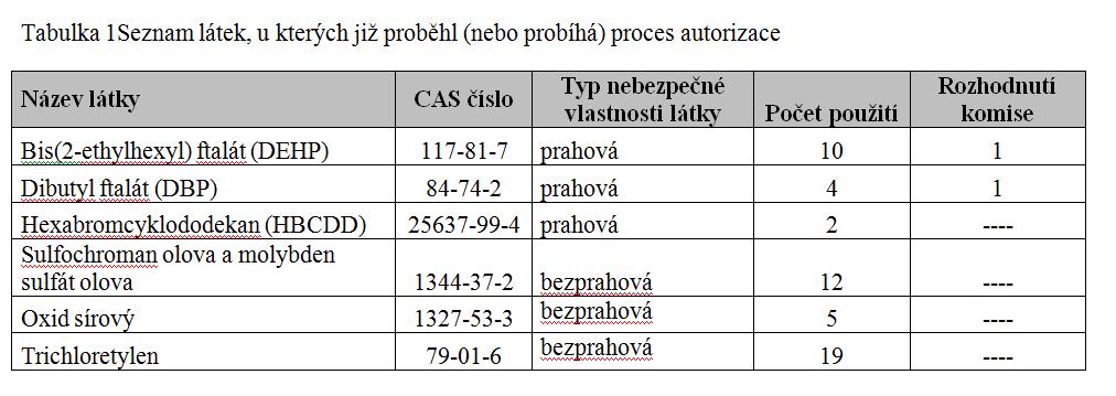 V současné době je na seznamu kandidátů uvedeno 163 látek. Z toho 31 je zapsáno v příloze XIV.