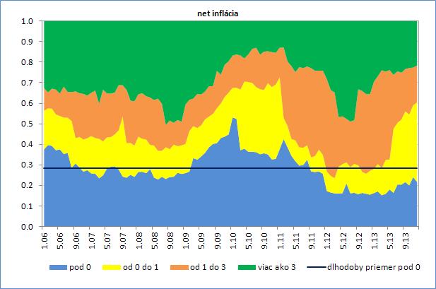 Z analýzy položiek spotrebného koša(2005-2013) pre čistú infláciu(bez pohonných látok a nepriamych daní) vyplýva: nárast podielu cien s dynamikou pod 0%(potraviny, obchodovateľné tovary), presun