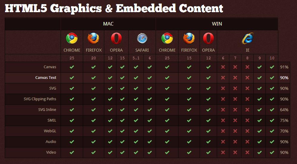 Obrázek č. 9: Podpora grafiky a vloženého obsahu 76 Z ukázek je patrné, že většina prohlížečů se již dokázala přizpůsobit. Největší nevýhodu mají uživatelé používající starší verze Internet Explorer.