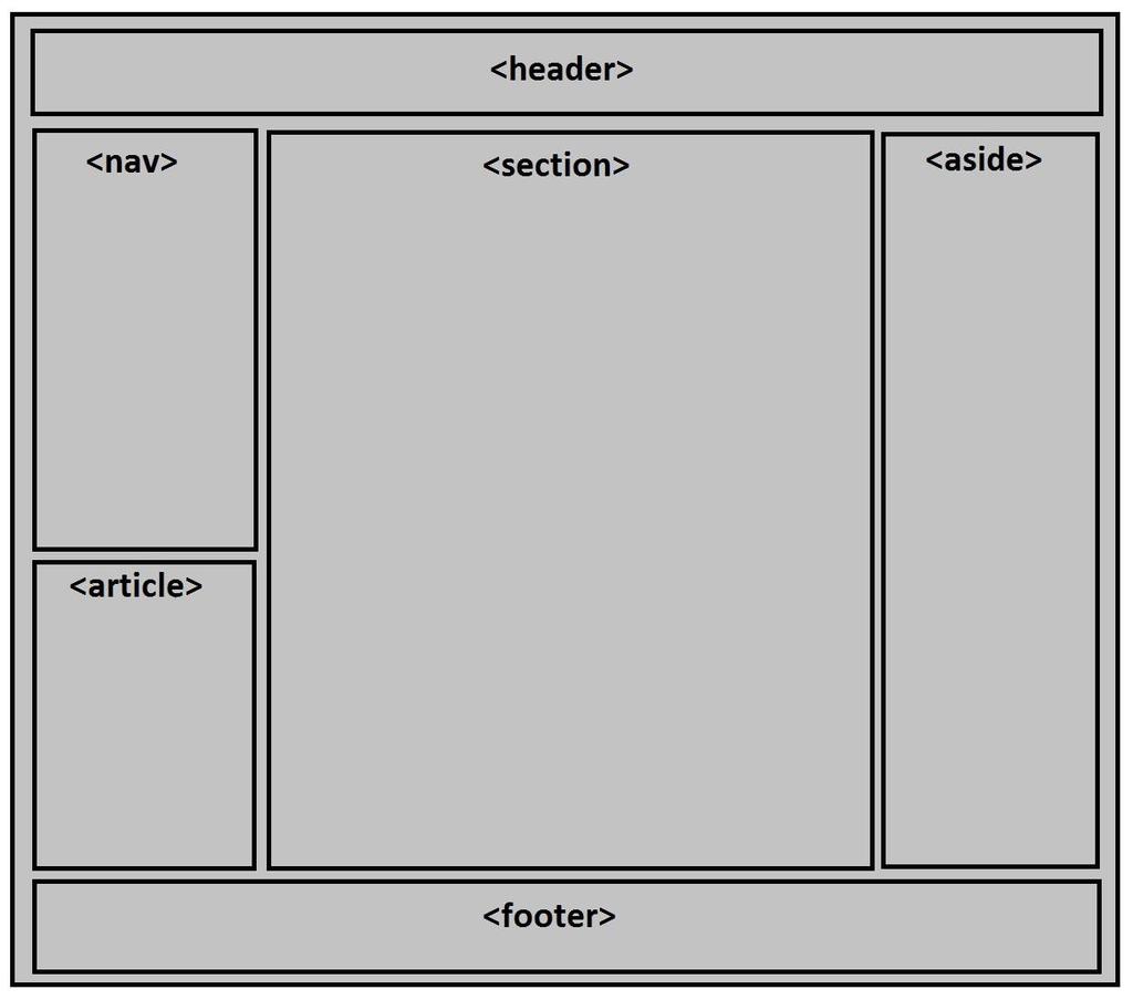 <footer></footer> - patička </body> Vizuální zobrazení struktury titulní strany pomocí HTML5: Obrázek č.
