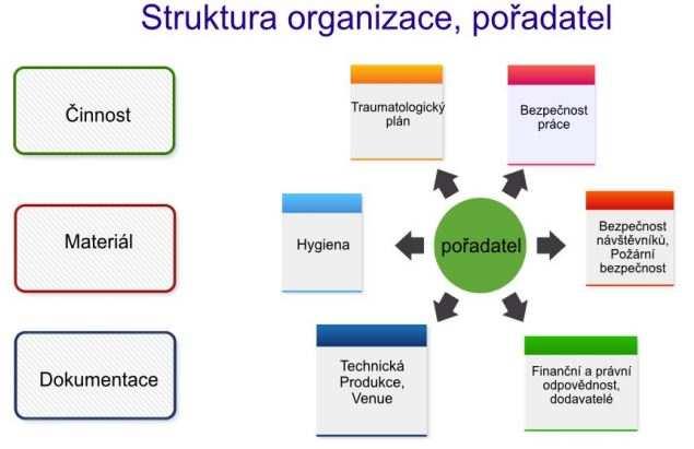 (The phase system of the EMBOK Model. RUTHERFORD SILVERS, Julia. Risk Management formeetings and Events. London, Great Britain: Routledge, Taylor& Francis Group, 2013, s. 13. ISBN 9781136367977.) 1.