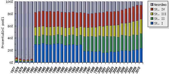 V České republice je ročně nově diagnostikováno 7800-8200 pacientů postižených KRK. Za stejné období na tento nádor zemře 3800-4200 pacientů.