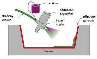 UTB ve Zlíně, Fakulta technologická 29 2.1.2 Nástřik (Spray lay-up) Vlákna jsou nasekány v ruční pistoli a následně zapracovány sprškou pryskyřice na formu.