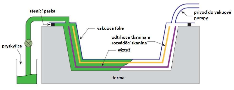 UTB ve Zlíně, Fakulta technologická 31 2.3 Vakuová infúze (VFI Vacuum foil infusion) Vyztužující tkaniny jsou rozloženy ve formě podobně, jako v technologii RTM.