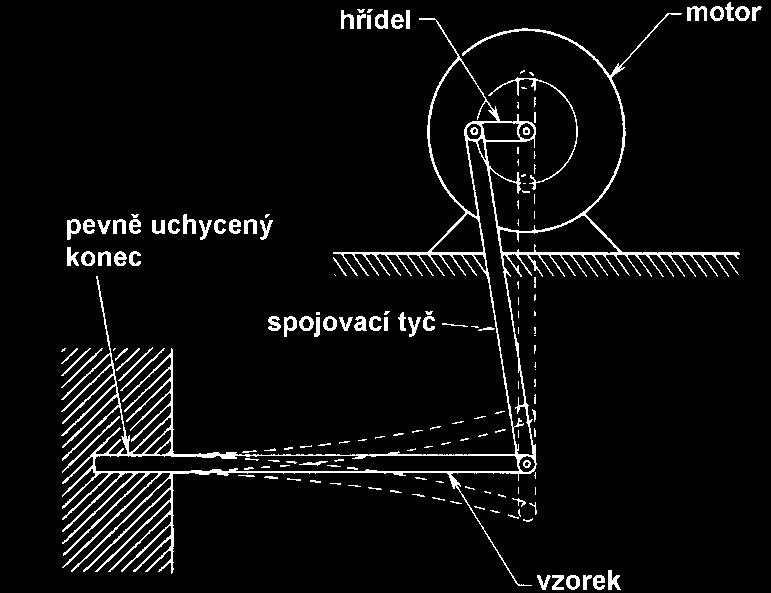 UTB ve Zlíně, Fakulta technologická 51 Mezi nejznámější zkušební zařízení patří univerzální únavové zkušební stroje fy Schenk, MTS, Amsler, Instron a Zwick. [22] Obr.